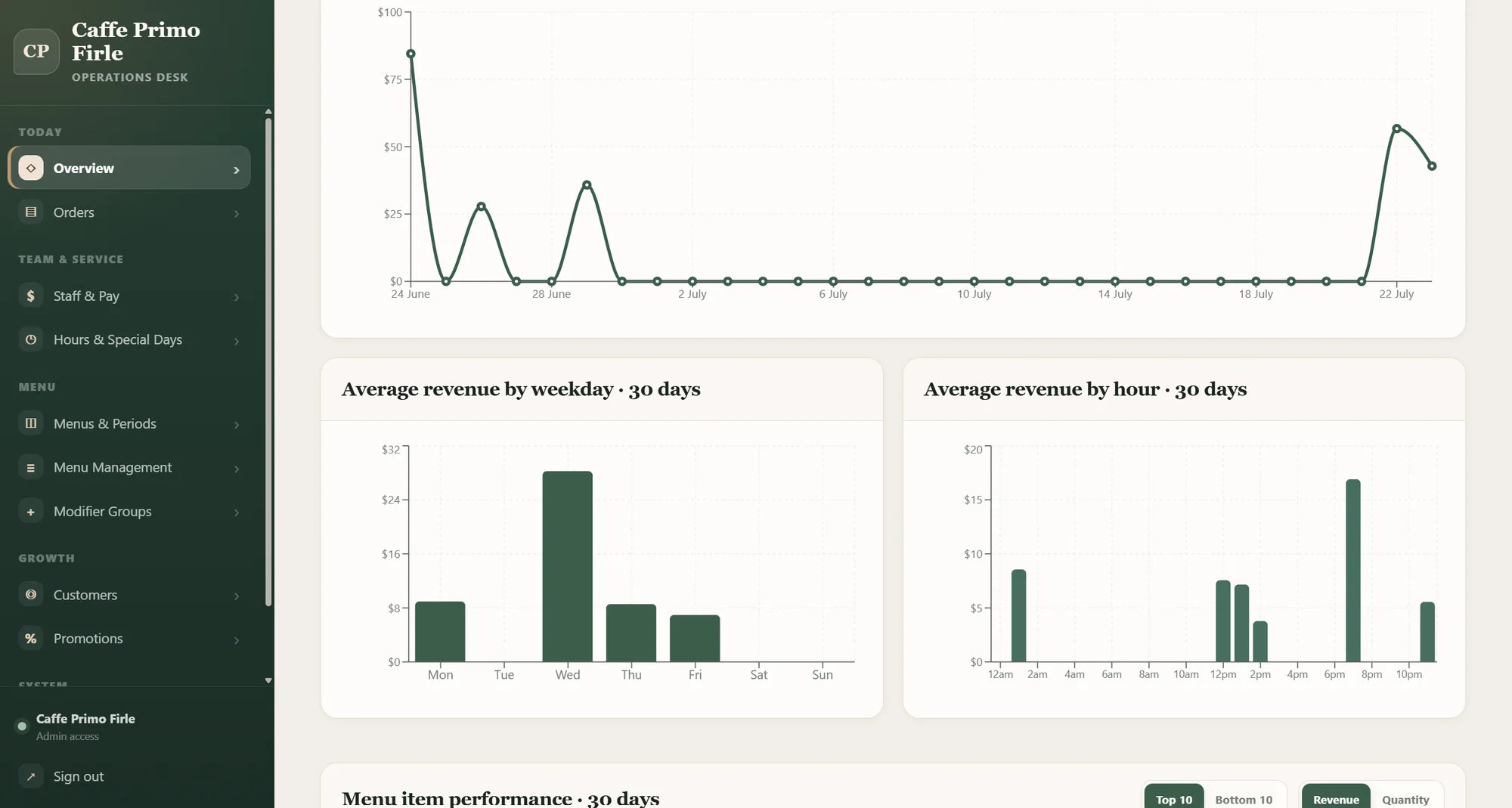 Owner analytics dashboard for Caffe Primo Firle